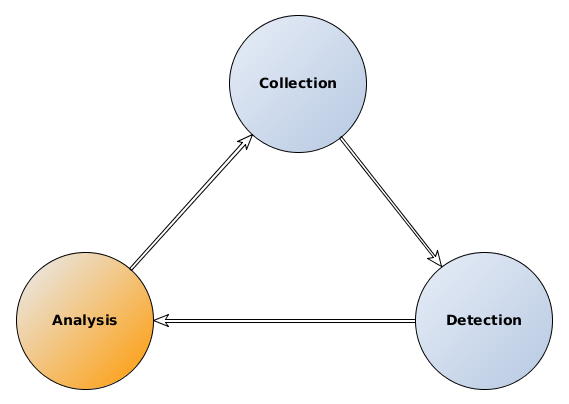 Analysis model