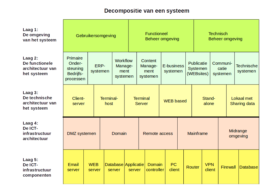 system analysis